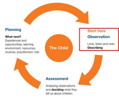 英國幼教核心實踐框架--觀察、評價、計劃