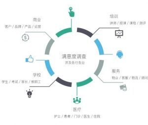 客戶滿意度調(diào)查(CSR) 評估 價值、方法與應(yīng)用